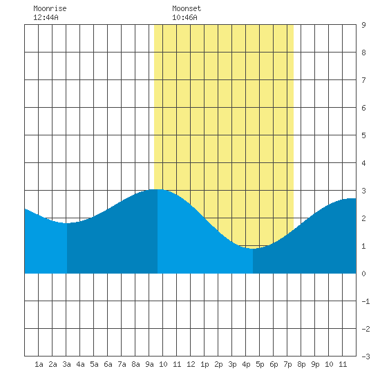 Inanudak Bay tide chart for Monday, February 17, 2025
