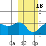 Inanudak Bay tide chart for Tuesday, February 18, 2025