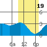 Inanudak Bay tide chart for Wednesday, February 19, 2025