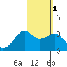 Inanudak Bay tide chart for Saturday, February 1, 2025