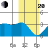 Inanudak Bay tide chart for Thursday, February 20, 2025