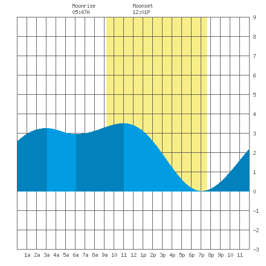 Inanudak Bay tide chart for Friday, February 21, 2025