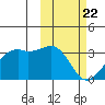Inanudak Bay tide chart for Saturday, February 22, 2025