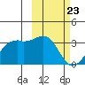 Inanudak Bay tide chart for Sunday, February 23, 2025