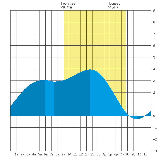 Inanudak Bay tide chart for Tuesday, February 25, 2025
