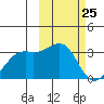 Inanudak Bay tide chart for Tuesday, February 25, 2025