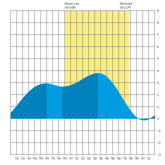 Inanudak Bay tide chart for Wednesday, February 26, 2025