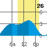 Inanudak Bay tide chart for Wednesday, February 26, 2025