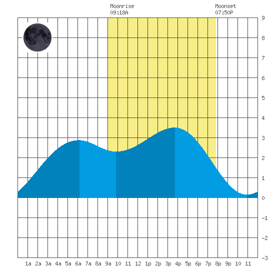 Inanudak Bay tide chart for Thursday, February 27, 2025