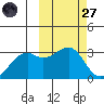 Inanudak Bay tide chart for Thursday, February 27, 2025