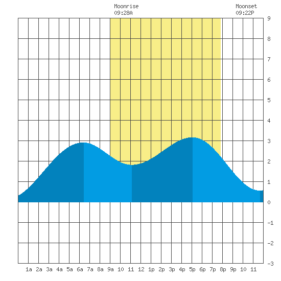 Inanudak Bay tide chart for Friday, February 28, 2025