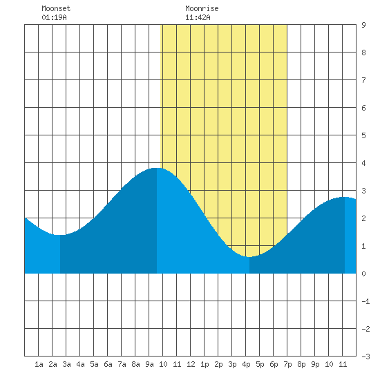 Inanudak Bay tide chart for Monday, February 3, 2025