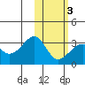 Inanudak Bay tide chart for Monday, February 3, 2025