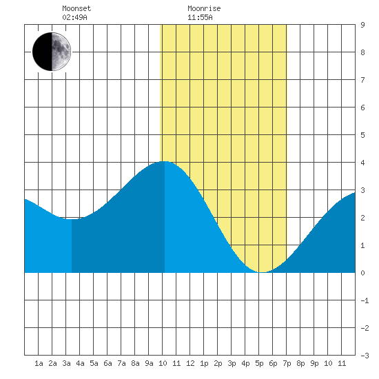 Inanudak Bay tide chart for Tuesday, February 4, 2025