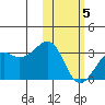 Inanudak Bay tide chart for Wednesday, February 5, 2025