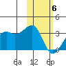 Inanudak Bay tide chart for Thursday, February 6, 2025