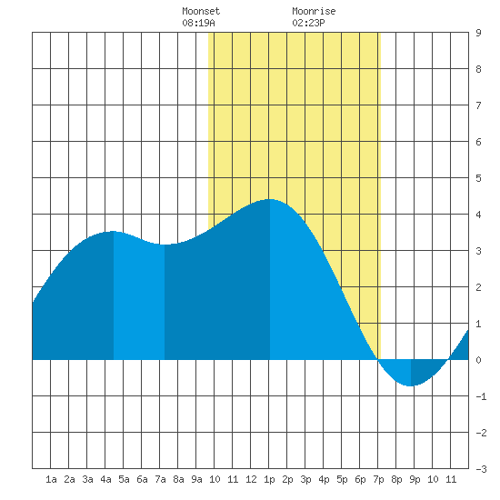 Inanudak Bay tide chart for Saturday, February 8, 2025