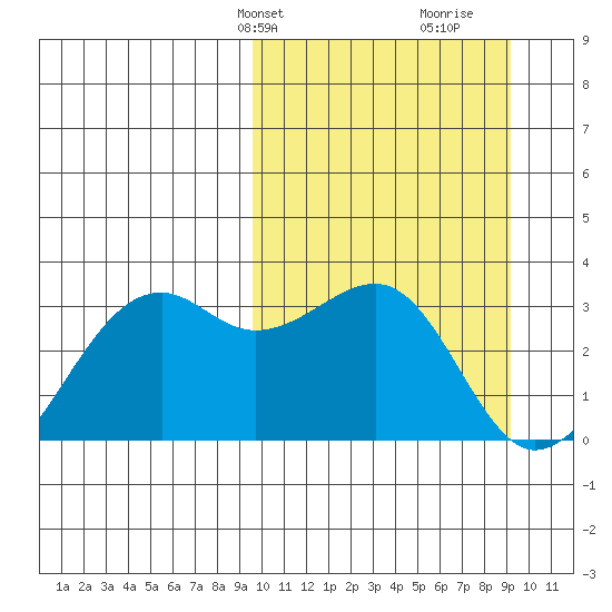 Inanudak Bay tide chart for Monday, March 10, 2025