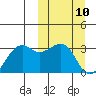 Inanudak Bay tide chart for Monday, March 10, 2025