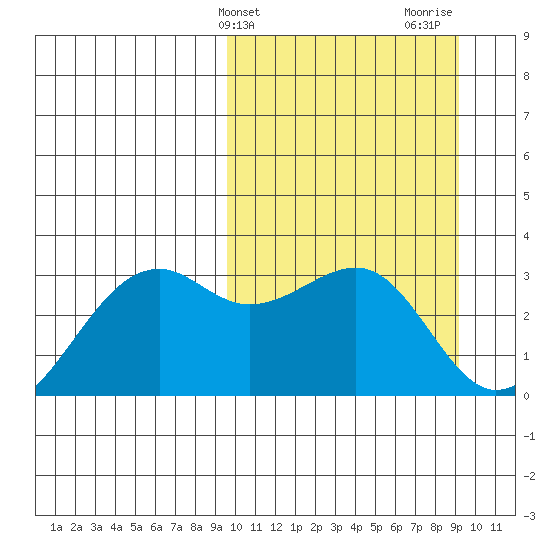 Inanudak Bay tide chart for Tuesday, March 11, 2025