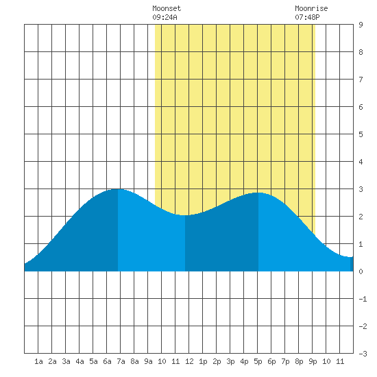 Inanudak Bay tide chart for Wednesday, March 12, 2025