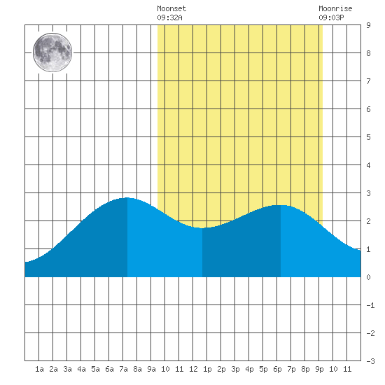 Inanudak Bay tide chart for Thursday, March 13, 2025