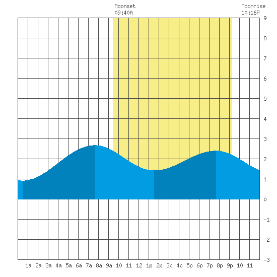 Inanudak Bay tide chart for Friday, March 14, 2025