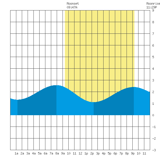 Inanudak Bay tide chart for Saturday, March 15, 2025