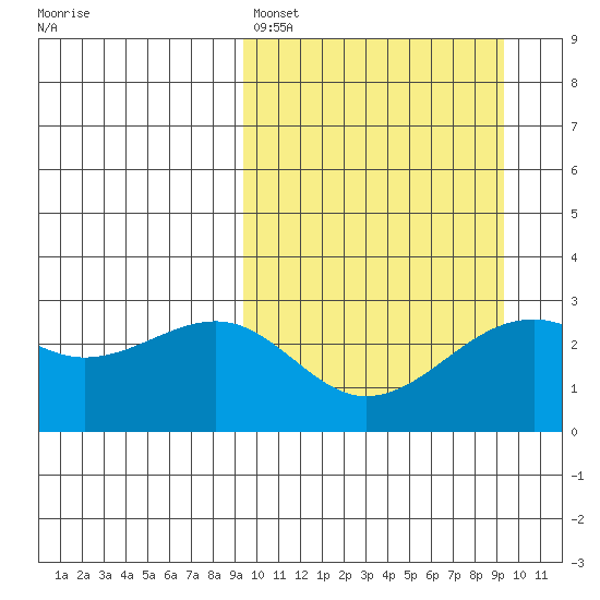 Inanudak Bay tide chart for Sunday, March 16, 2025