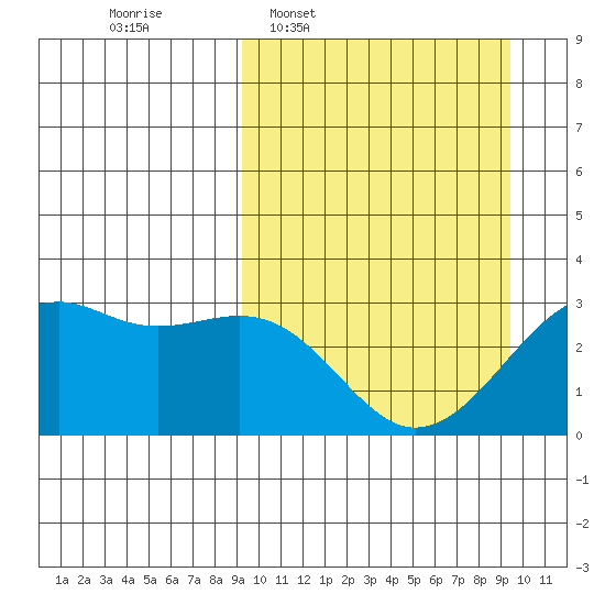 Inanudak Bay tide chart for Wednesday, March 19, 2025