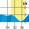 Inanudak Bay tide chart for Wednesday, March 19, 2025