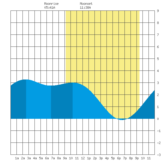 Inanudak Bay tide chart for Friday, March 21, 2025