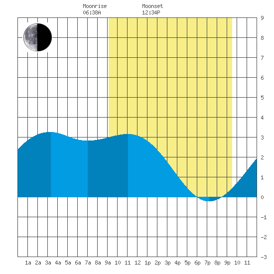 Inanudak Bay tide chart for Saturday, March 22, 2025