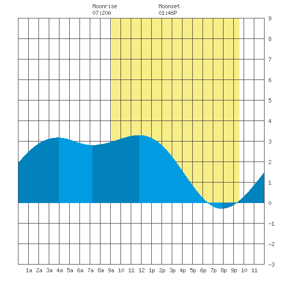 Inanudak Bay tide chart for Sunday, March 23, 2025