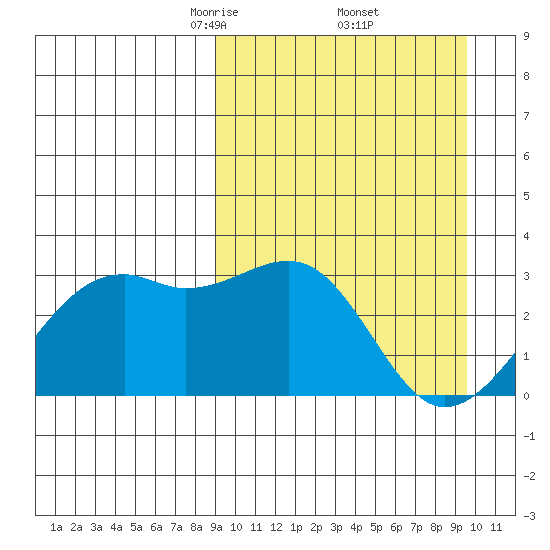 Inanudak Bay tide chart for Monday, March 24, 2025
