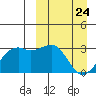 Inanudak Bay tide chart for Monday, March 24, 2025