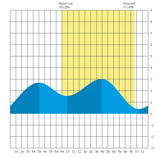 Inanudak Bay tide chart for Thursday, March 27, 2025
