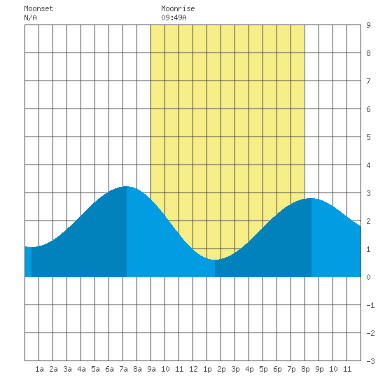 Inanudak Bay tide chart for Sunday, March 2, 2025