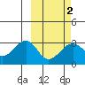 Inanudak Bay tide chart for Sunday, March 2, 2025