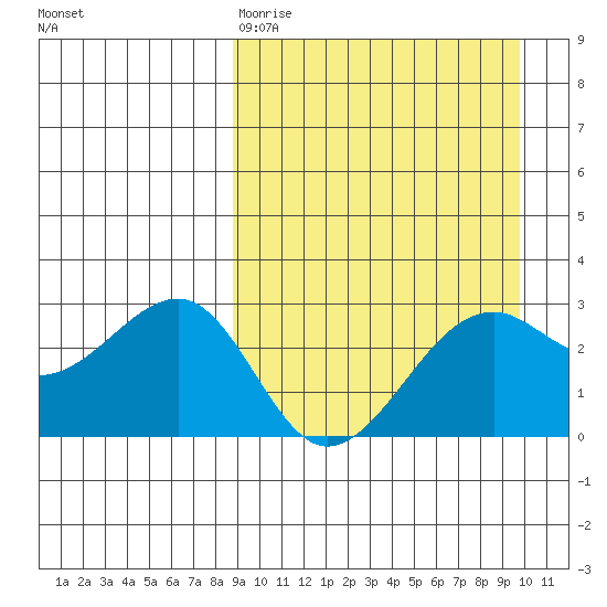 Inanudak Bay tide chart for Sunday, March 30, 2025