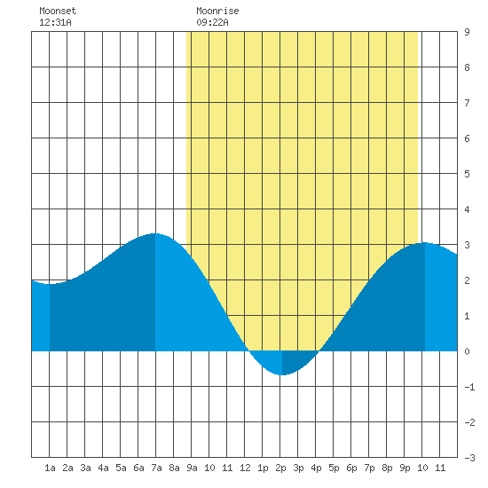 Inanudak Bay tide chart for Monday, March 31, 2025