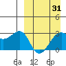 Inanudak Bay tide chart for Monday, March 31, 2025