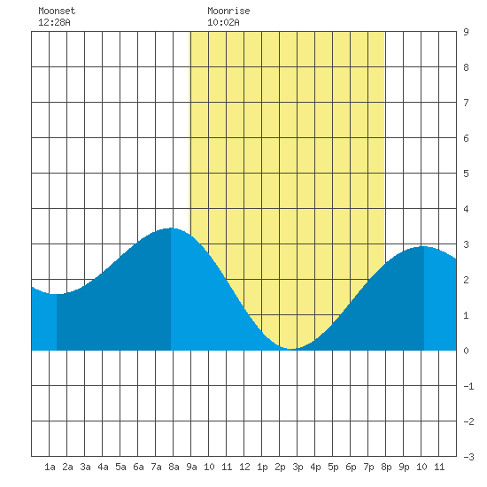 Inanudak Bay tide chart for Monday, March 3, 2025