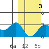 Inanudak Bay tide chart for Monday, March 3, 2025