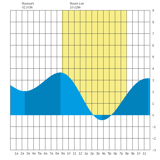 Inanudak Bay tide chart for Tuesday, March 4, 2025