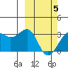 Inanudak Bay tide chart for Wednesday, March 5, 2025