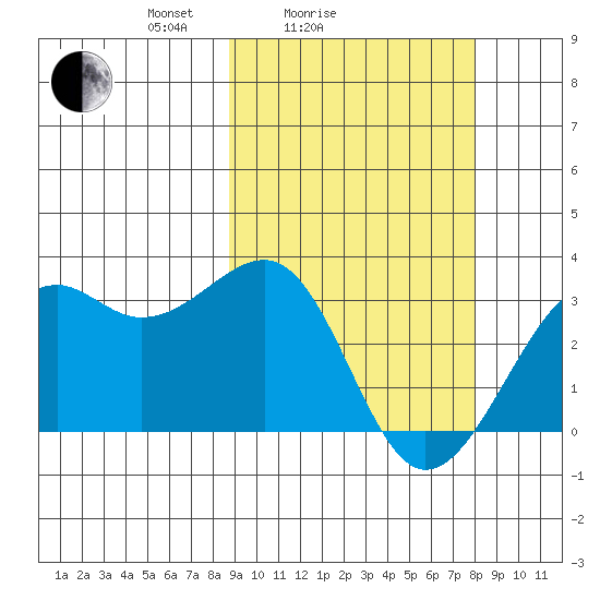 Inanudak Bay tide chart for Thursday, March 6, 2025