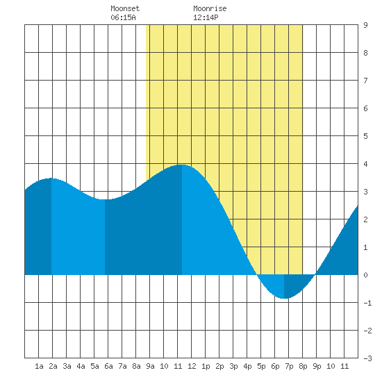 Inanudak Bay tide chart for Friday, March 7, 2025