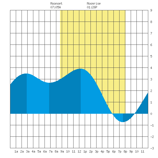 Inanudak Bay tide chart for Saturday, March 8, 2025