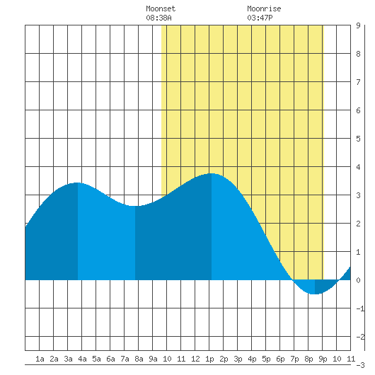 Inanudak Bay tide chart for Sunday, March 9, 2025